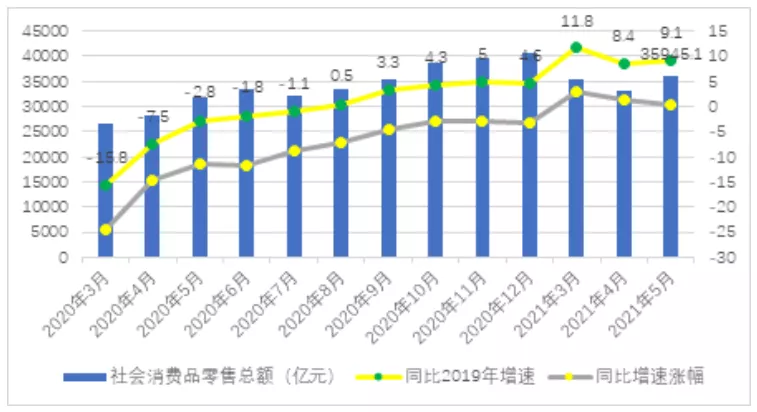 5月社零总体增速走弱 餐饮行业尚未完全恢复 华杰资信 信用评级 凝聚智慧 创造价值